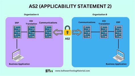 What is AS2 (Applicability Statement 2) .